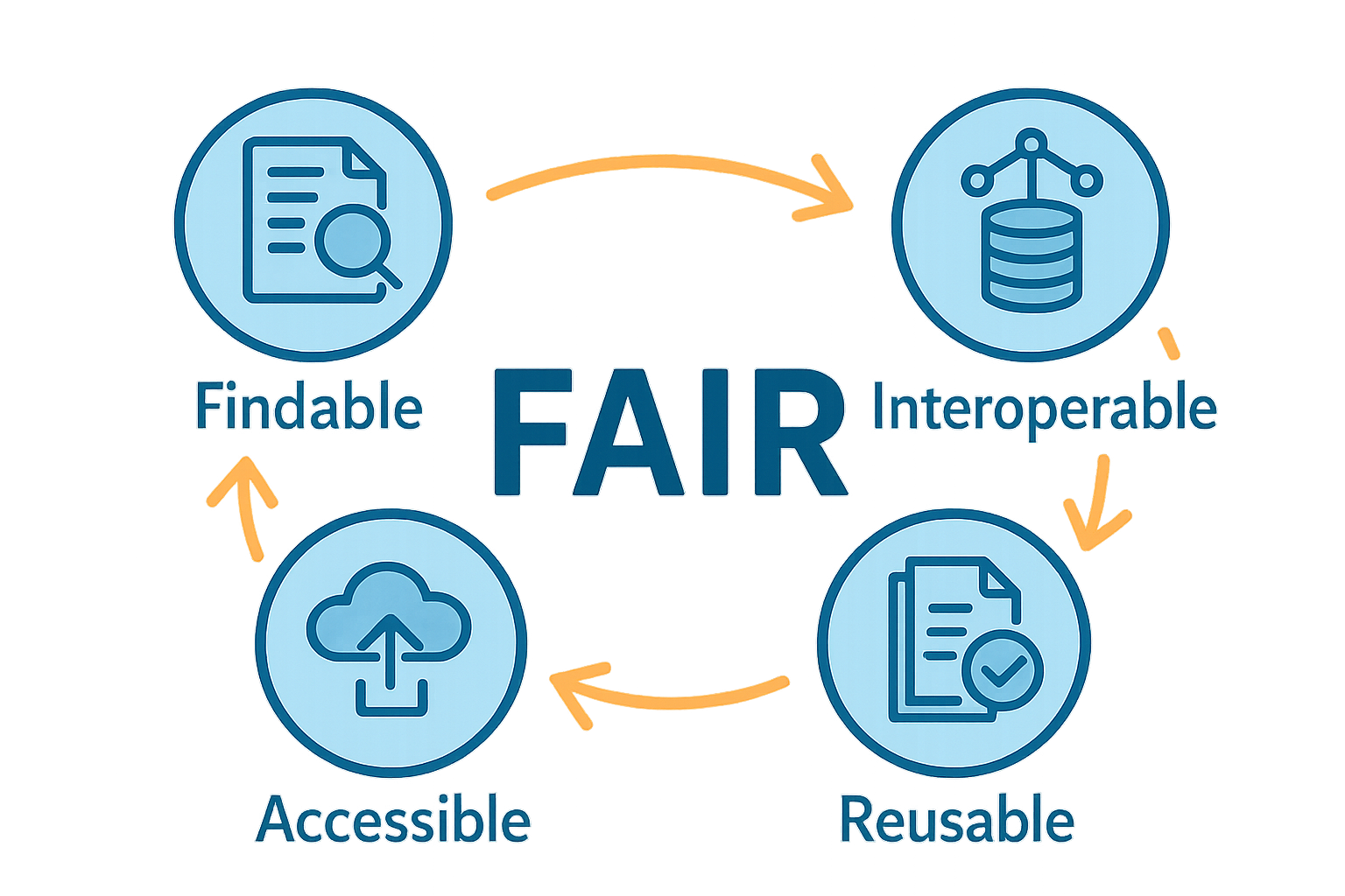 FAIR data repository architecture